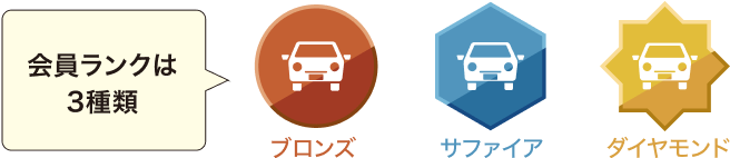 会員ランクは３種類。ブロンズ、サファイヤ、ダイヤモンド