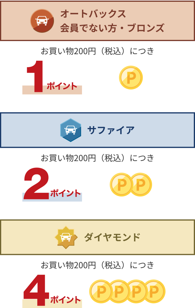 オートバックス会員でない方・ブロンズはお買い物200円（税込）につき、1ポイント。サファイアはお買い物200円（税込）につき2ポイント。ダイヤモンドはお買い物200円（税込）につき4ポイント。